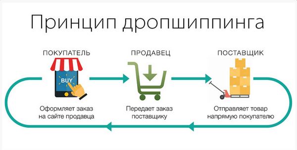 Что такое Дропшиппинг