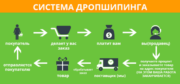 Что такое Дропшиппинг