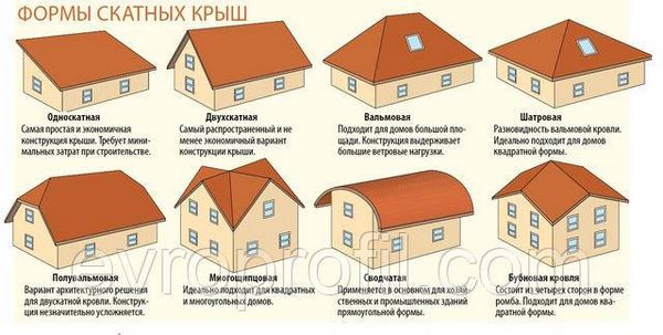 Виды крыш