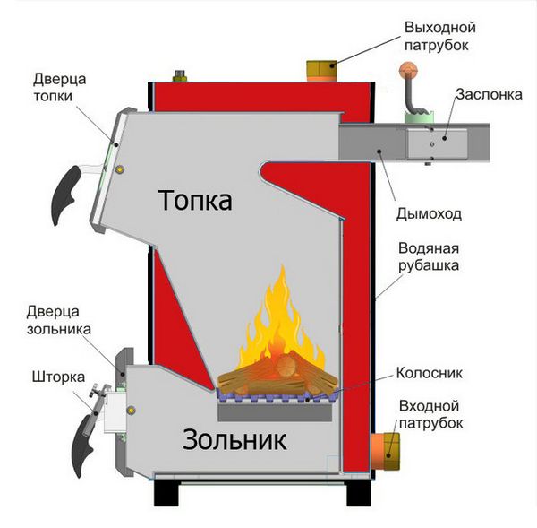 Твердотопливный котел - характеристики