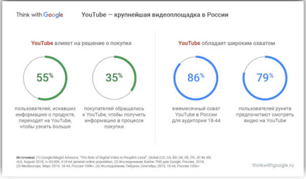 Продвижение бизнеса в YouTube