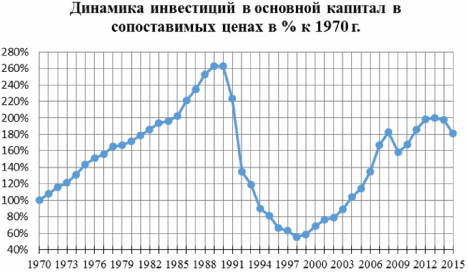 Инвестиционный климат в современных реалиях