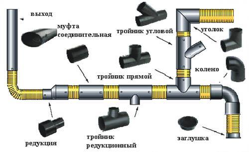 Канализационные трубы - какой материал лучше всего подходит?