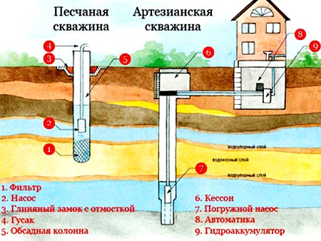 Преимущества и недостатки колодца на даче