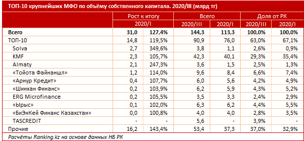 Микрофинансовые организации Казахстана